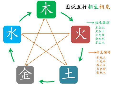 五行相生表|五行相生相克